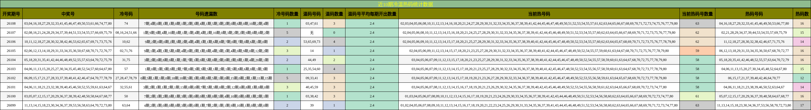近10期冷温热码统计数据