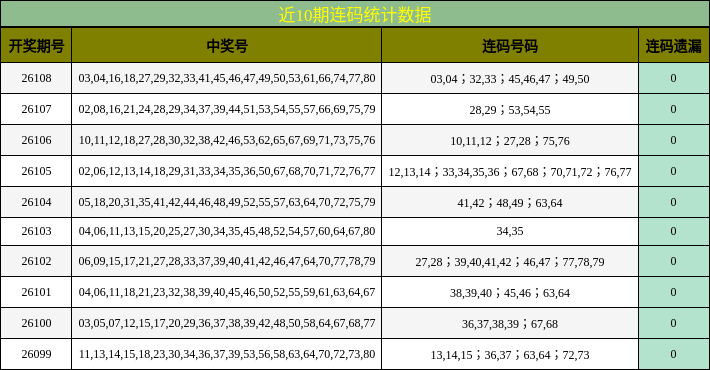 近10期连码统计数据