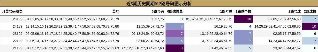 近5期历史同期012路号码图示分析