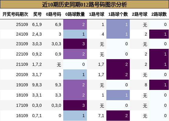 近10期历史同期012路号码图示分析
