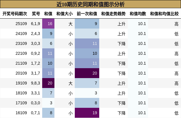 近10期历史同期和值图示分析