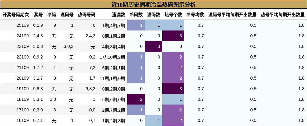 近10期历史同期冷温热码图示分析
