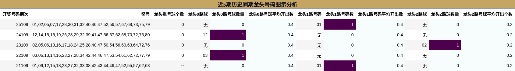 近5期历史同期龙头号码图示分析