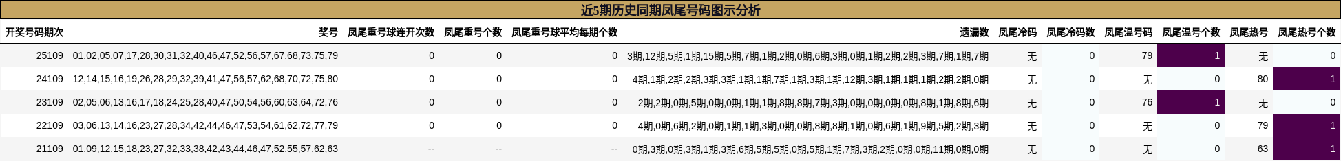 近5期历史同期凤尾号码图示分析