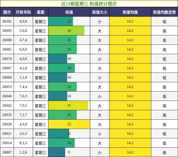 和值分析