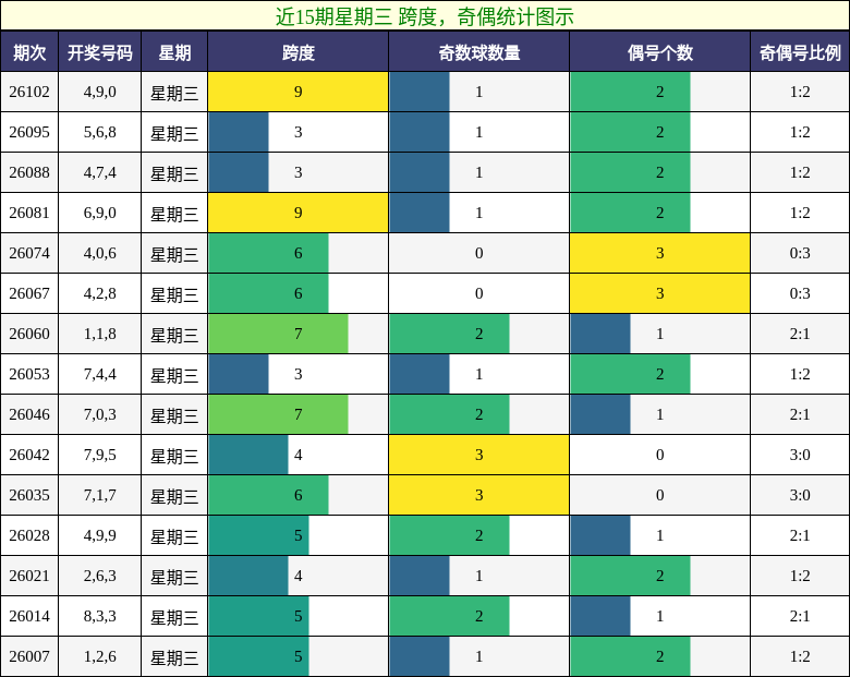 跨度分析，奇偶分析