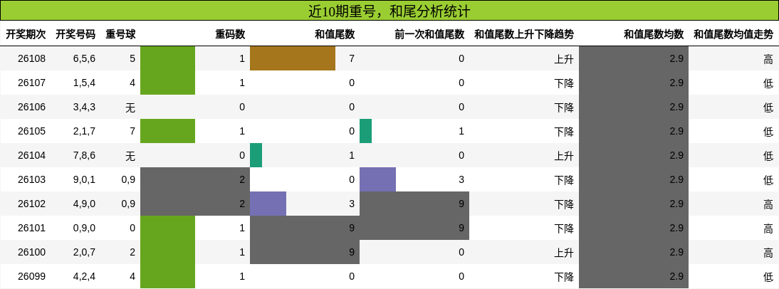 重号分析，和尾分析