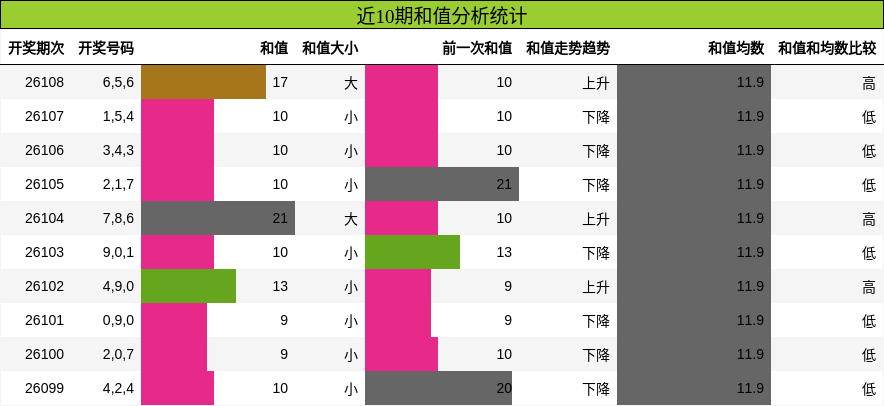 和值分析
