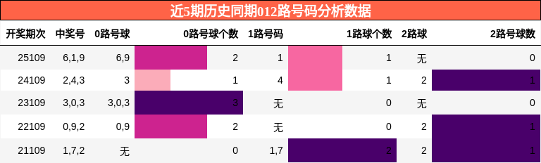 012路号码分析