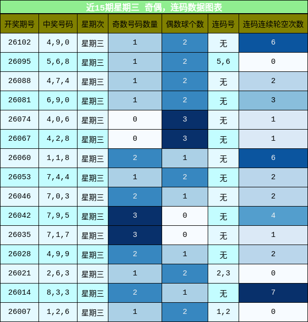 奇偶分析，连码分析
