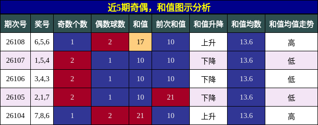 奇偶分析，和值分析