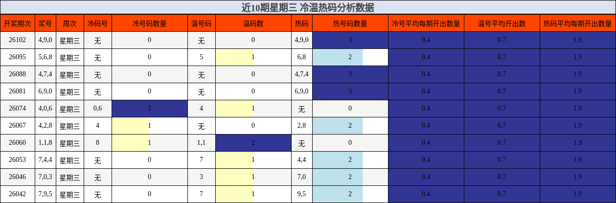 近10期星期三 冷温热码分析数据