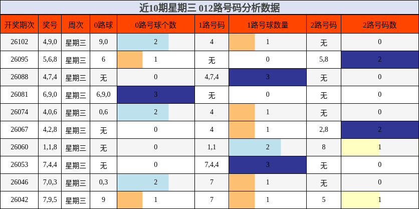近10期星期三 012路号码分析数据