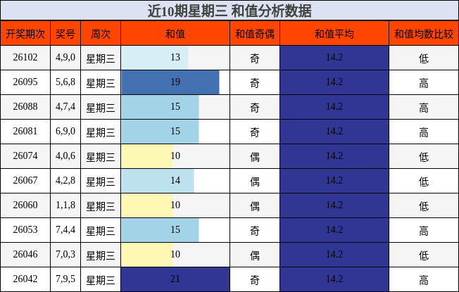 近10期星期三 和值分析数据