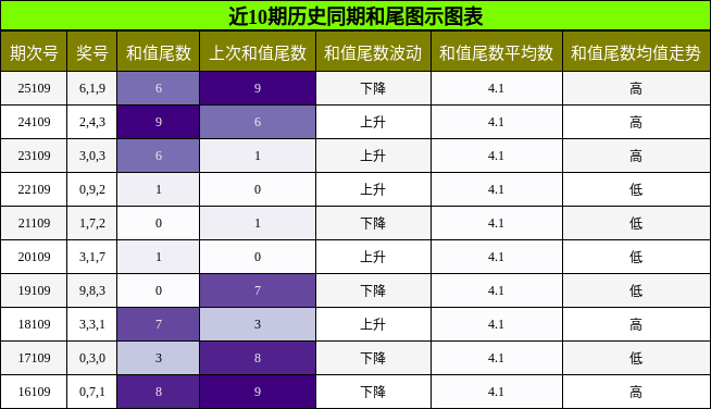 和尾分析