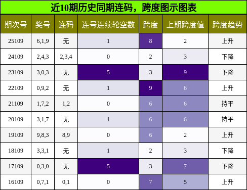 连码分析，跨度分析