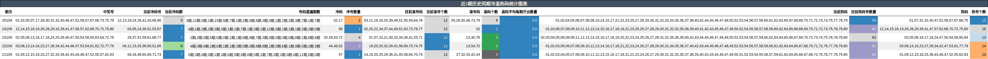 近5期历史同期冷温热码统计图表
