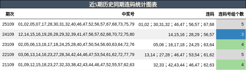 近5期历史同期连码统计图表