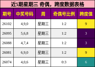 奇偶分析，跨度分析