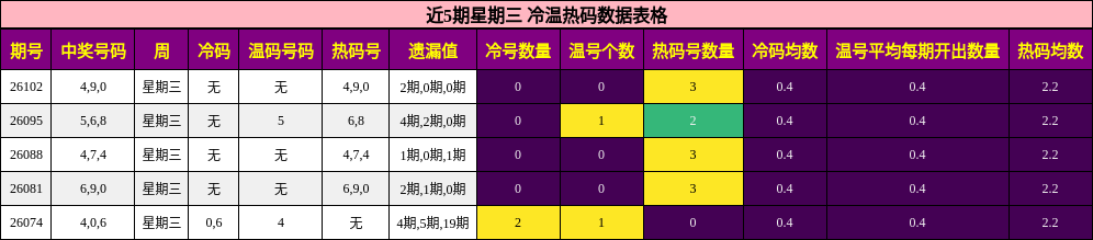 冷温热码分析