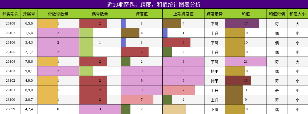 奇偶分析，跨度分析，和值分析