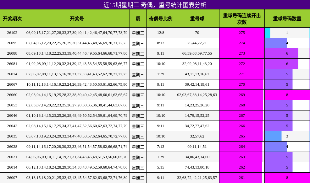 奇偶分析，重号分析
