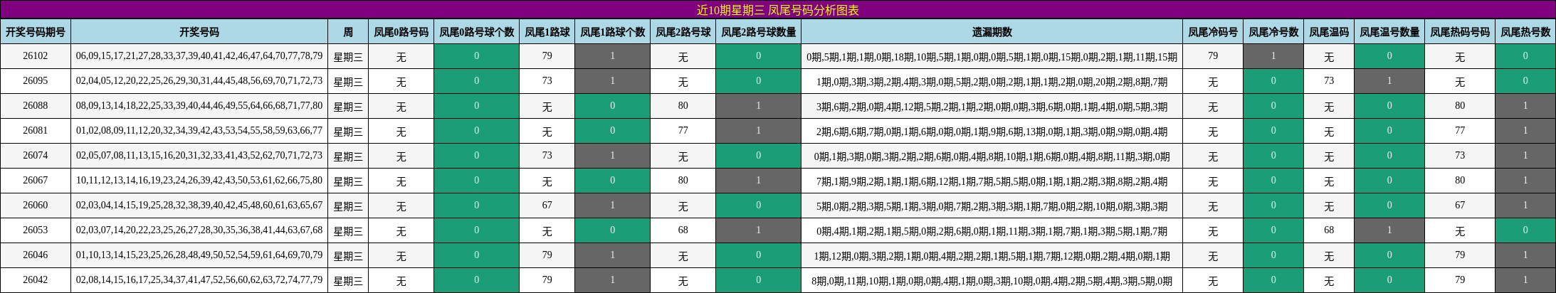 近10期星期三 凤尾号码分析图表