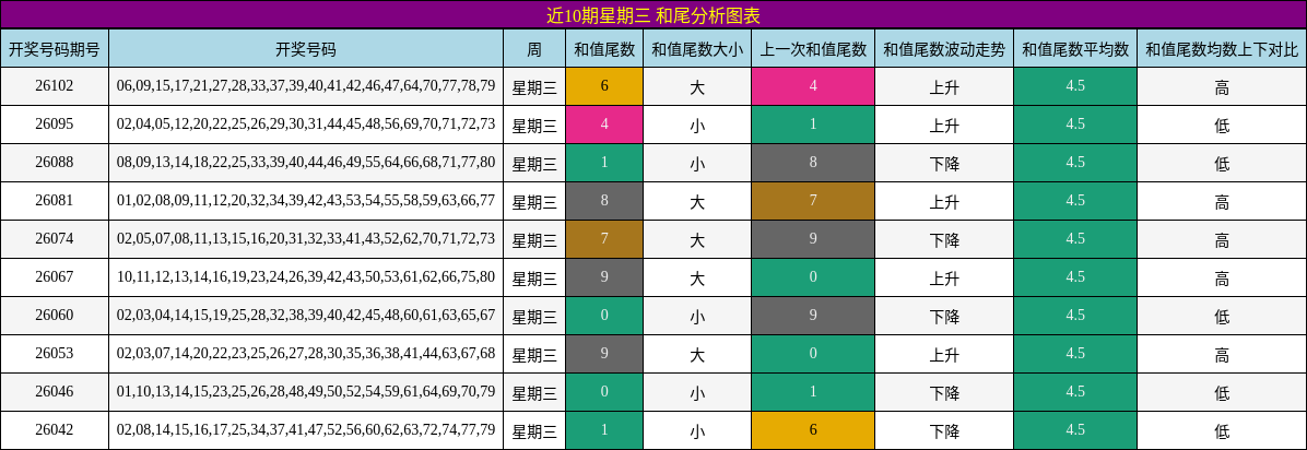 近10期星期三 和尾分析图表