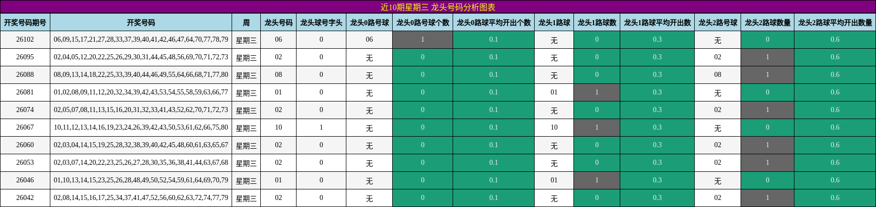 近10期星期三 龙头号码分析图表