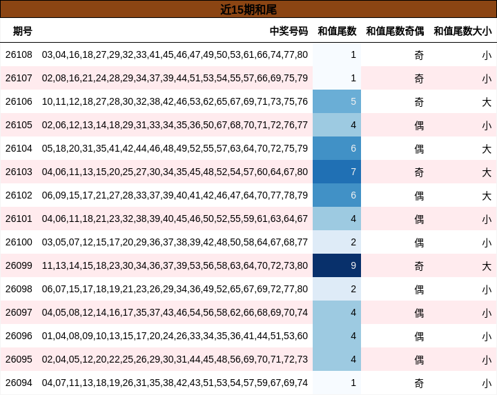 近15期和尾