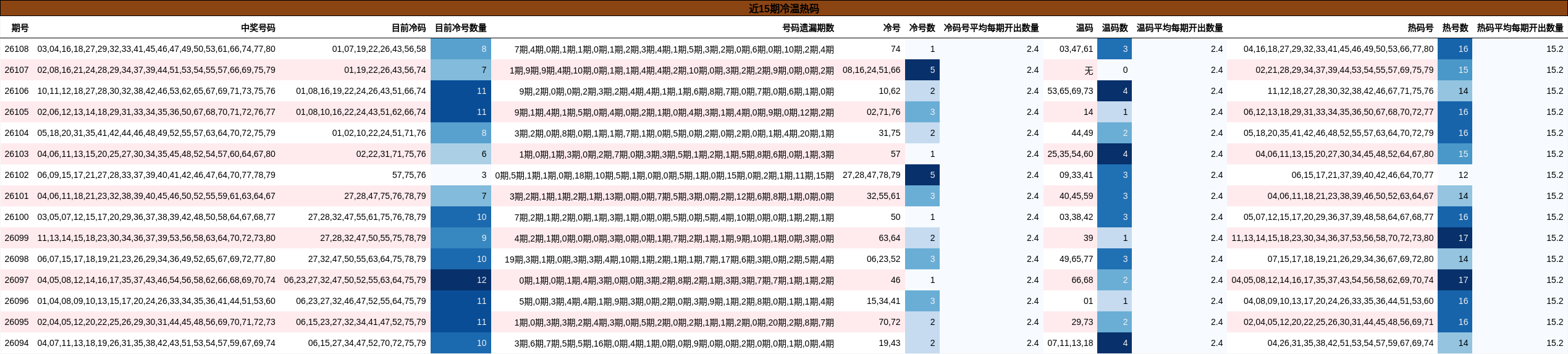 近15期冷温热码