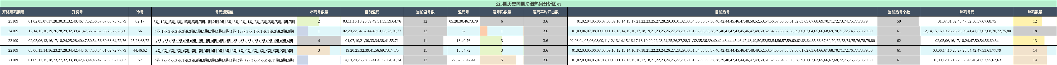 冷温热码分析