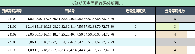 连码分析