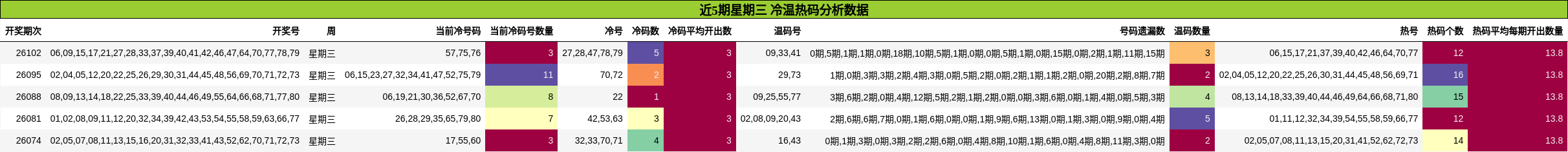 近5期星期三 冷温热码分析数据