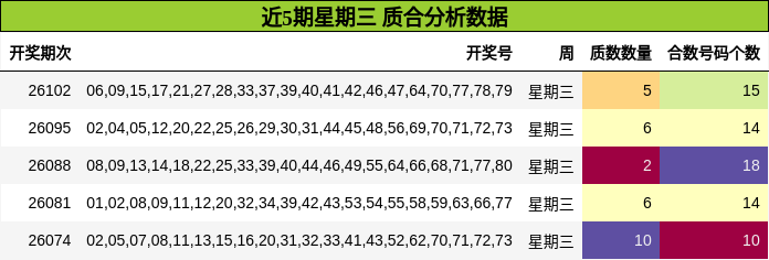 近5期星期三 质合分析数据