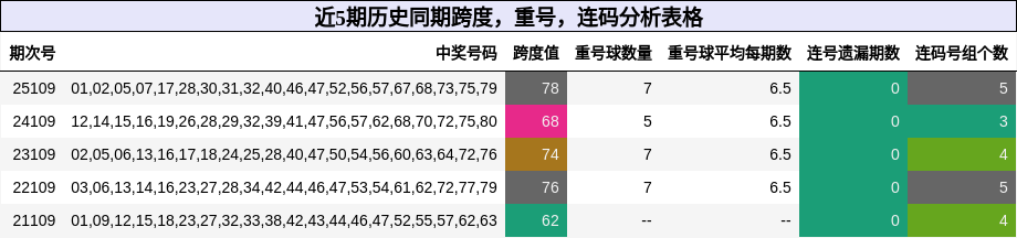 近5期历史同期跨度，重号，连码分析表格