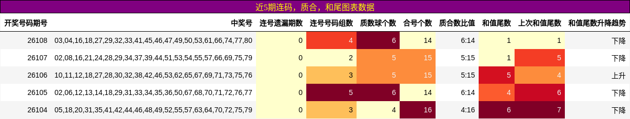 连码分析，质合分析，和尾分析