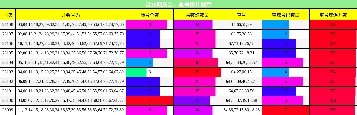 质合分析，重号分析