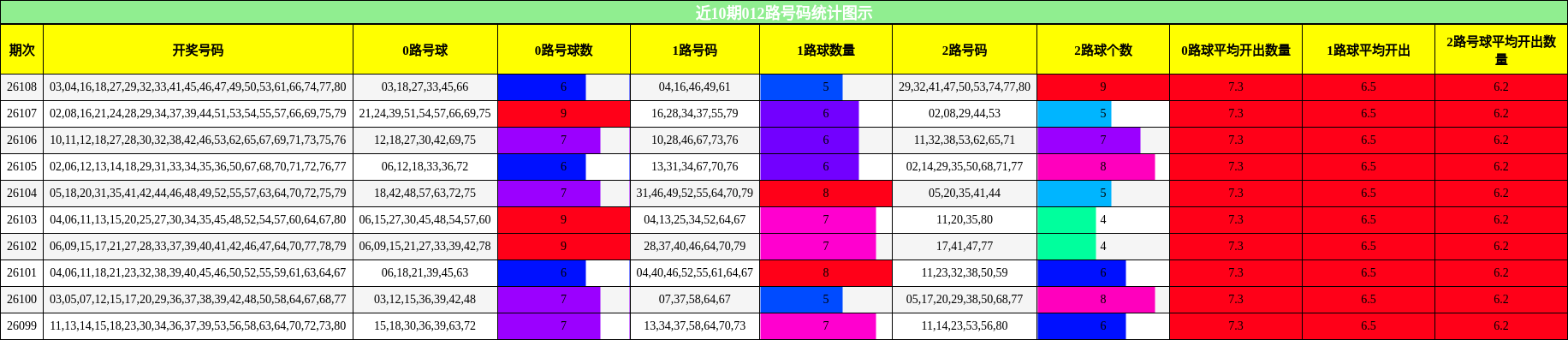 012路号码分析