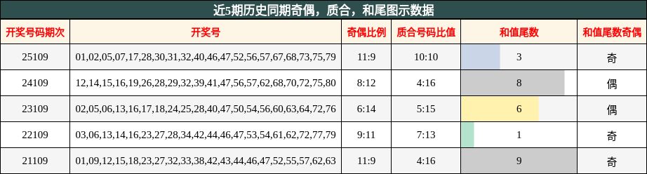 奇偶分析，质合分析，和尾分析