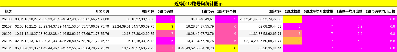 近5期012路号码统计图示