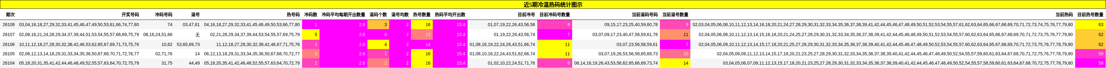 近5期冷温热码统计图示