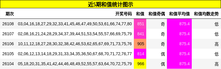 近5期和值统计图示