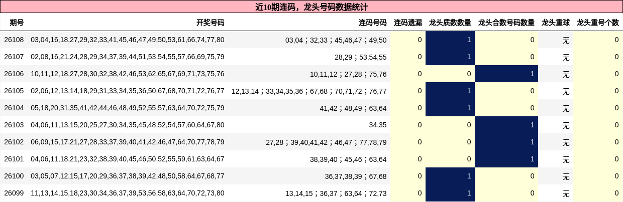 连码分析，龙头号码分析