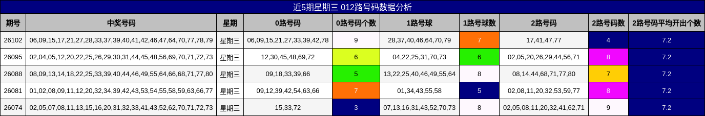 近5期星期三 012路号码数据分析