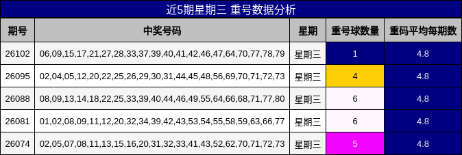 近5期星期三 重号数据分析