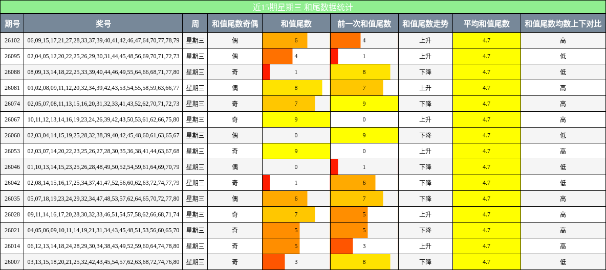 和尾分析