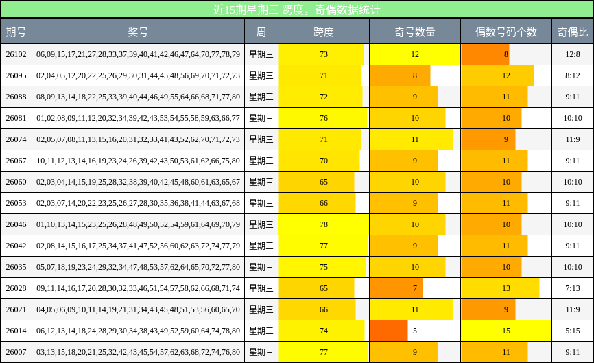 跨度分析，奇偶分析