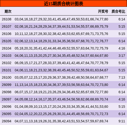 近15期质合统计图表