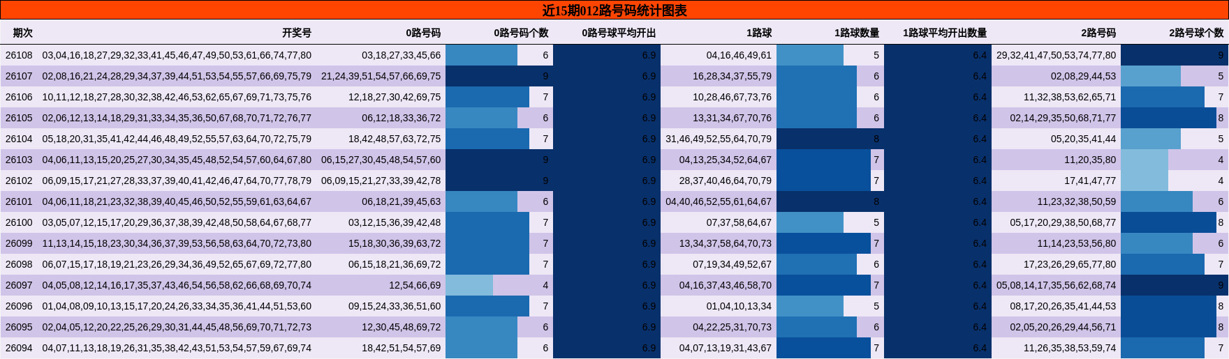 近15期012路号码统计图表